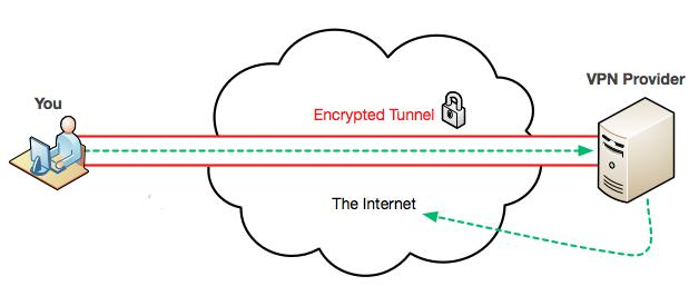  VPN for Travel