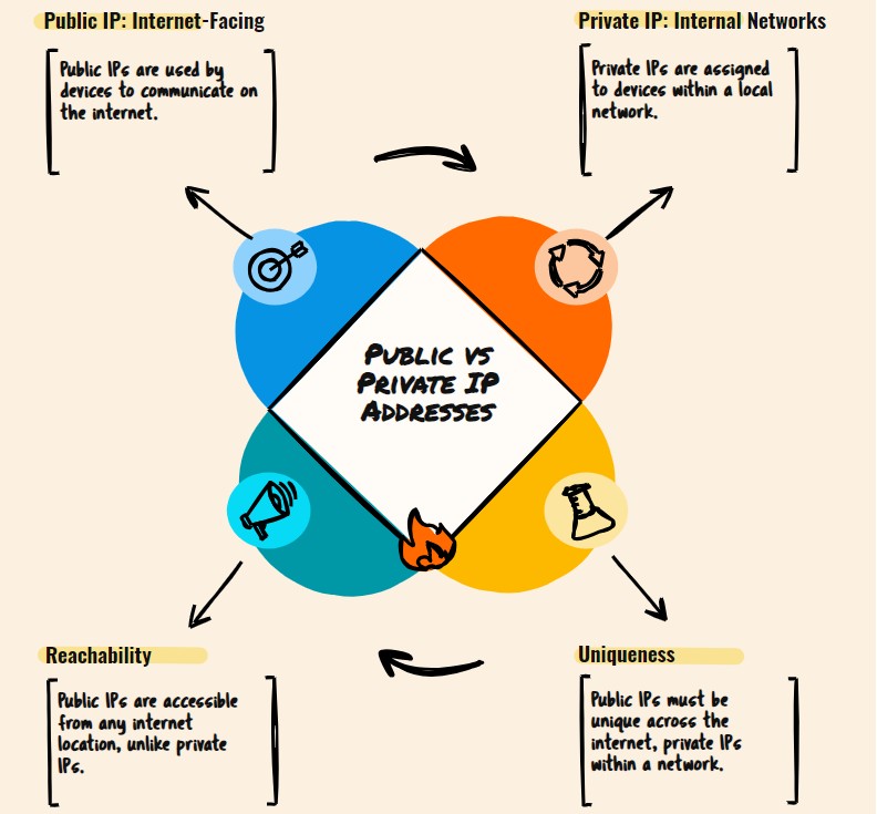 public vs private IP addresses infographic